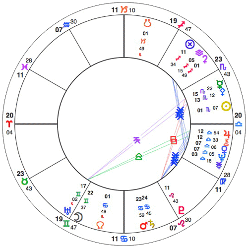 UN natal Chart